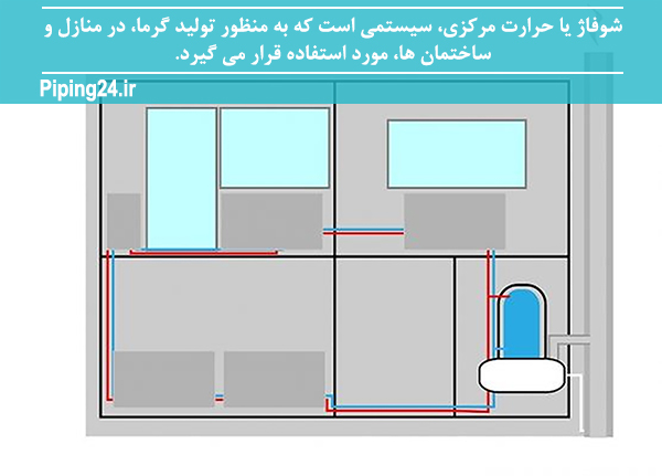 شکل 1سیستم شوفاژخانه و مسیرهای منتهی به واحدهای ساختمان